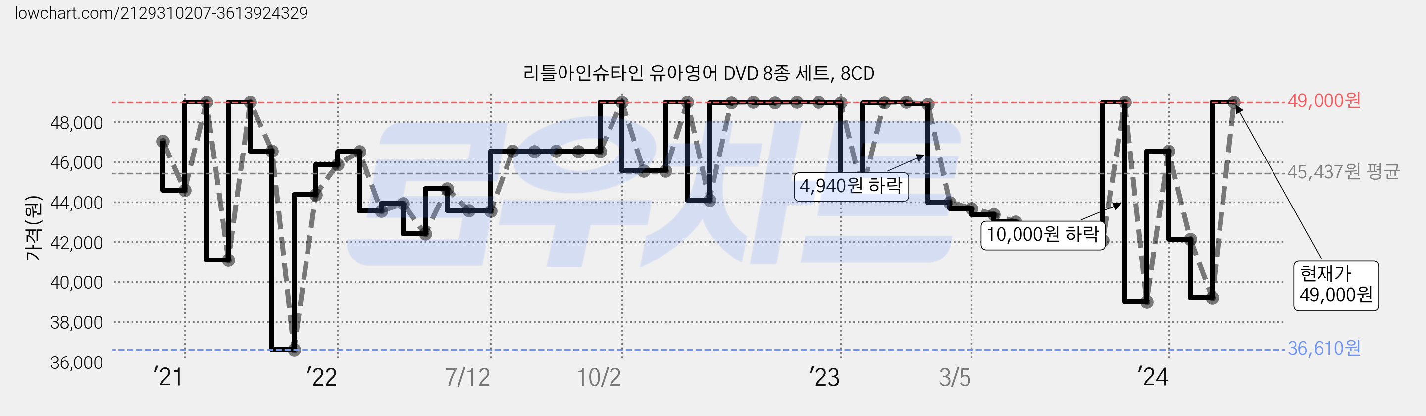 리틀아인슈타인 유아영어 DVD 8종 세트, 8CD 가격 변동 차트, 현재가 49,000원, 관측 최저가 36,610원