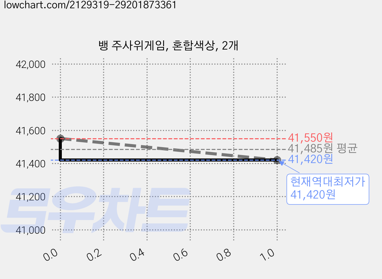 뱅 주사위게임, 혼합색상, 2개 가격 변동 차트, 현재가 41,420원, 역대최저가