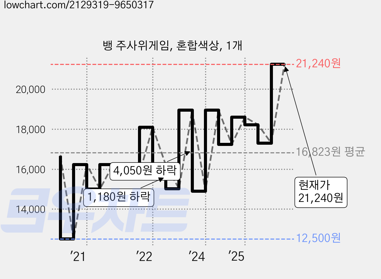 뱅 주사위게임, 혼합색상, 1개 가격 변동 차트, 현재가 21,240원, 관측 최저가 12,500원