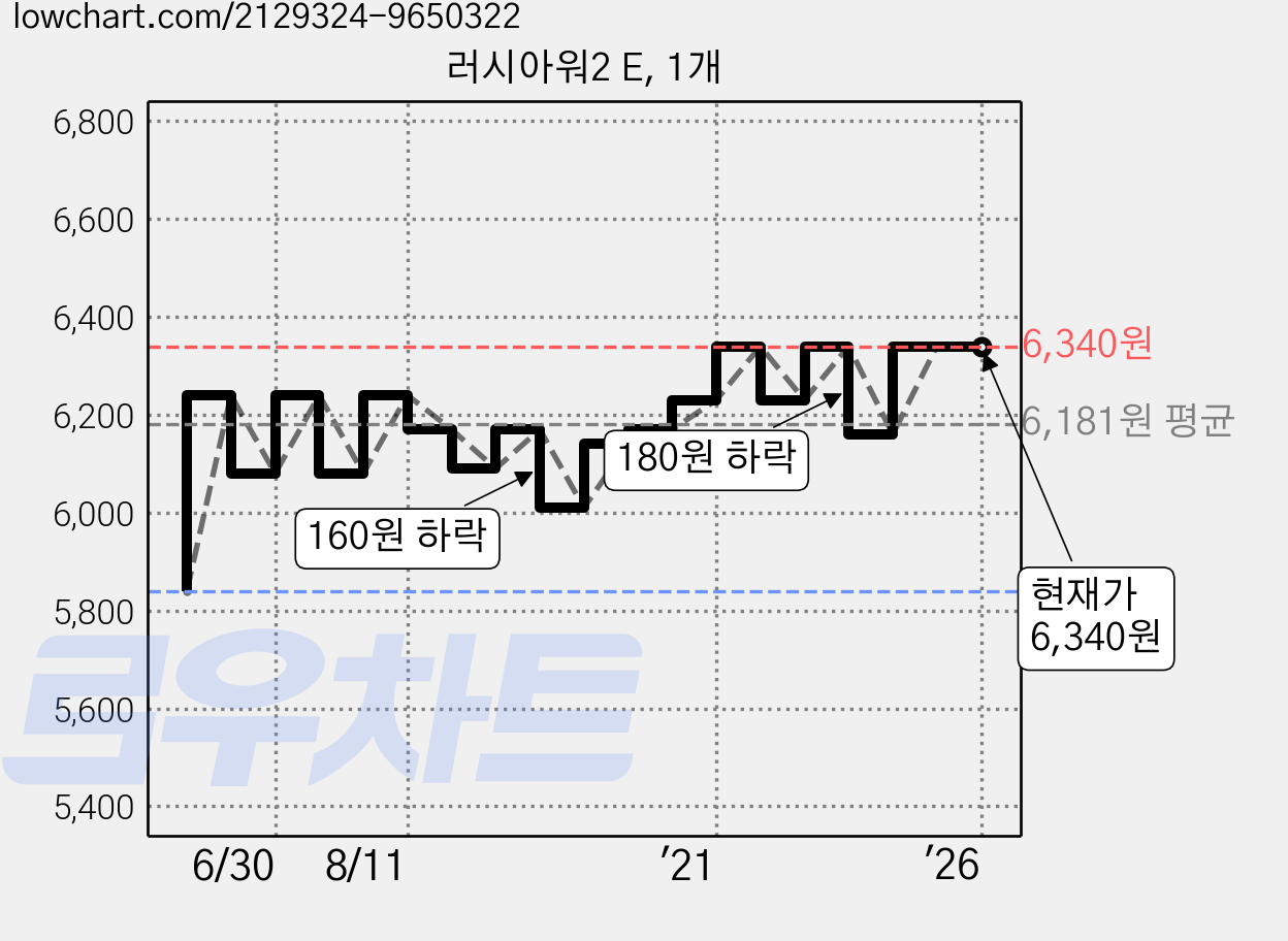 러시아워2 E, 1개 가격 변동 차트, 현재가 6,340원, 역대최저가