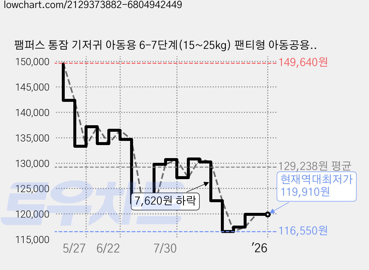 팸퍼스 통잠 기저귀 아동용 6-7단계(15~25kg) 팬티형 아동공용, 264매 가격 변동 차트, 현재가 119,910원, 역대최저가