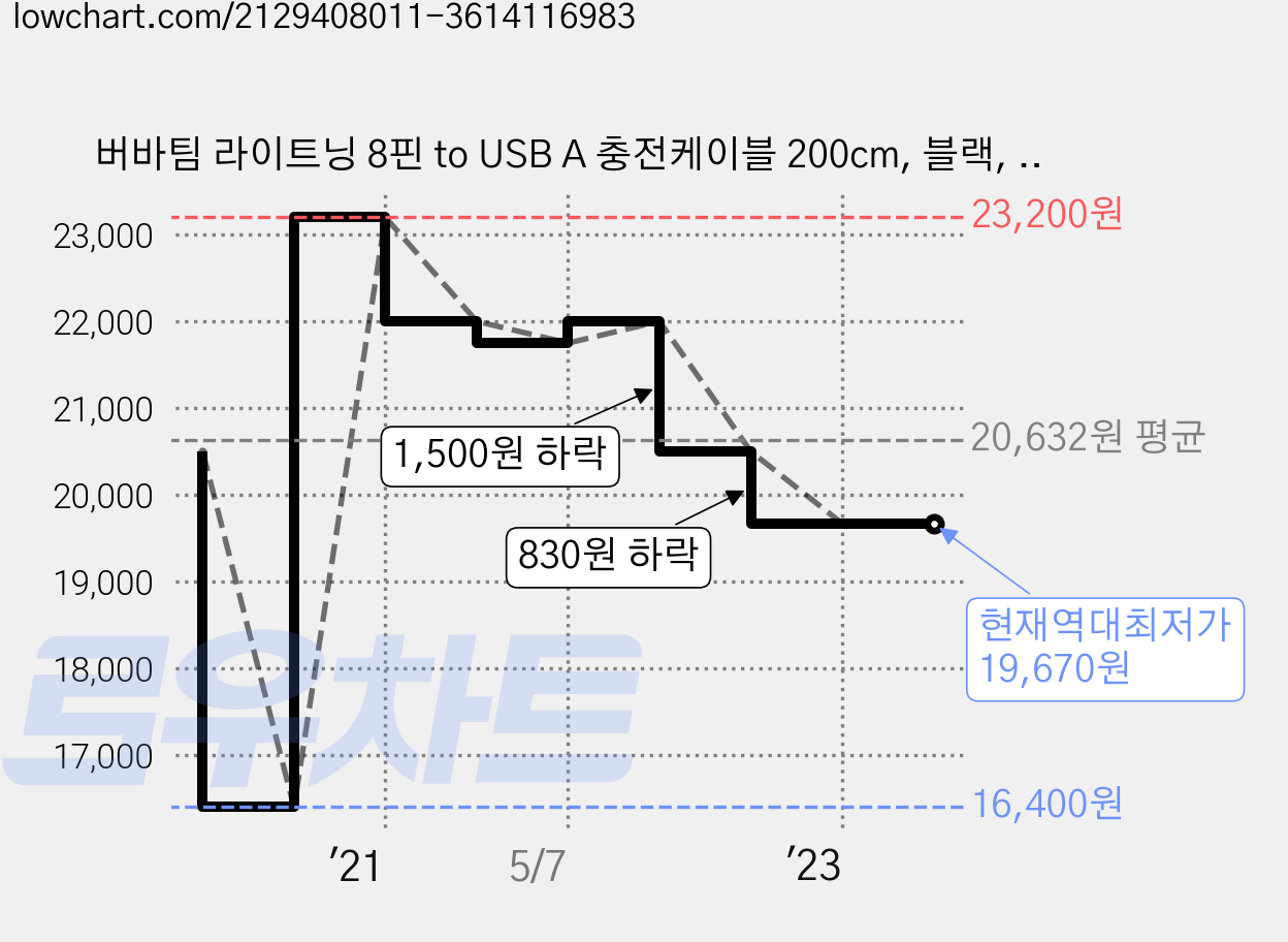 버바팀 라이트닝 8핀 to USB A 충전케이블 200cm, 블랙, 1개 가격 변동 차트, 현재가 19,670원, 역대최저가
