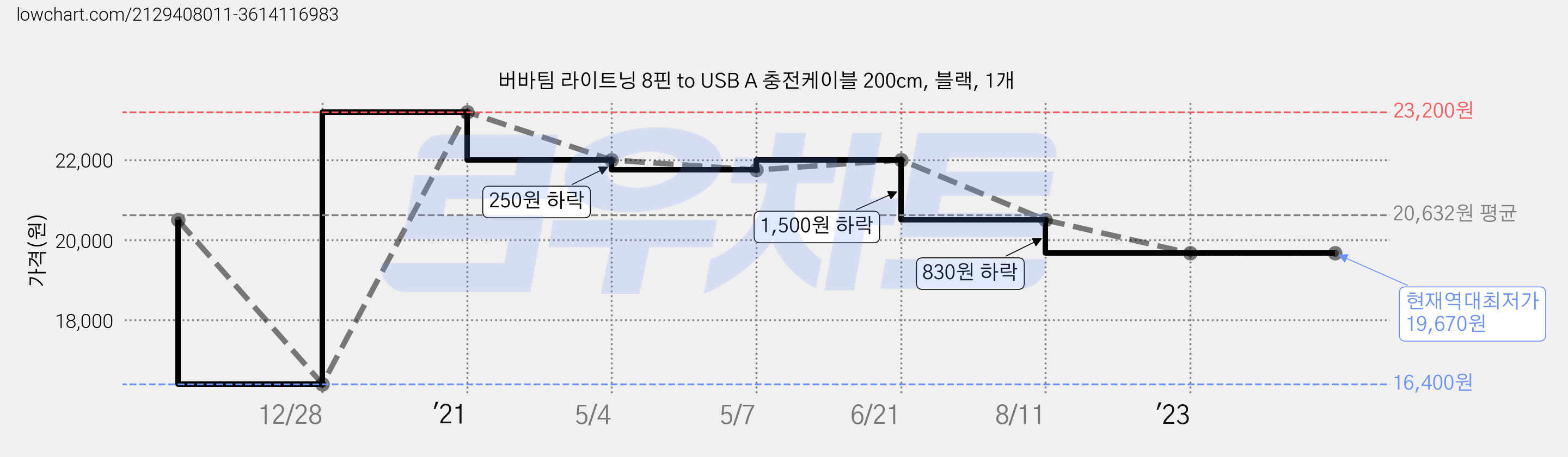 버바팀 라이트닝 8핀 to USB A 충전케이블 200cm, 블랙, 1개 가격 변동 차트, 현재가 19,670원, 역대최저가