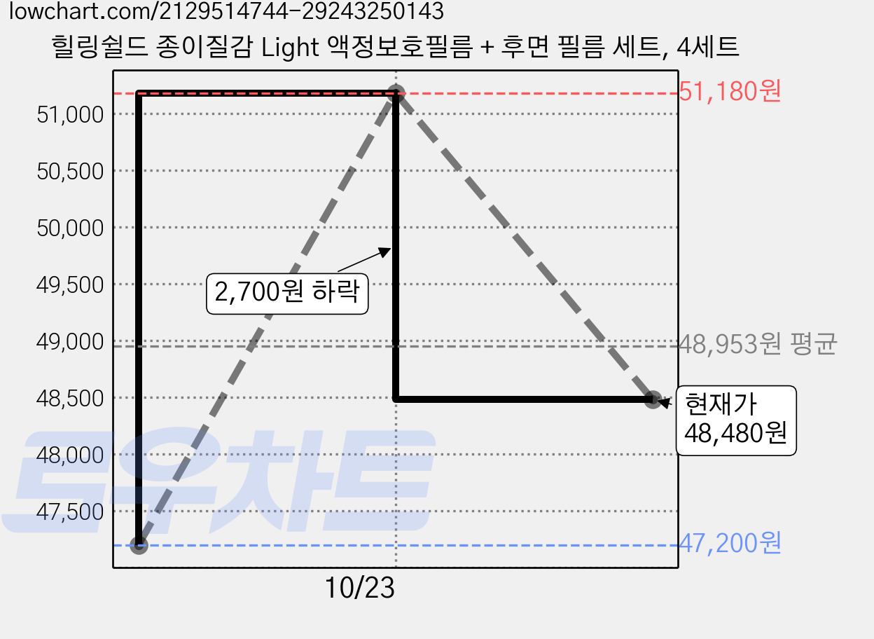 힐링쉴드 종이질감 Light 액정보호필름 + 후면 필름 세트, 4세트 가격 변동 차트, 현재가 48,480원, 관측 최저가 47,200원