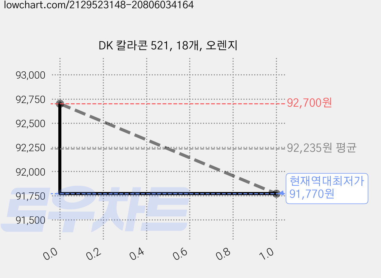 DK 칼라콘 521, 18개, 오렌지 가격 변동 차트, 현재가 91,770원, 역대최저가