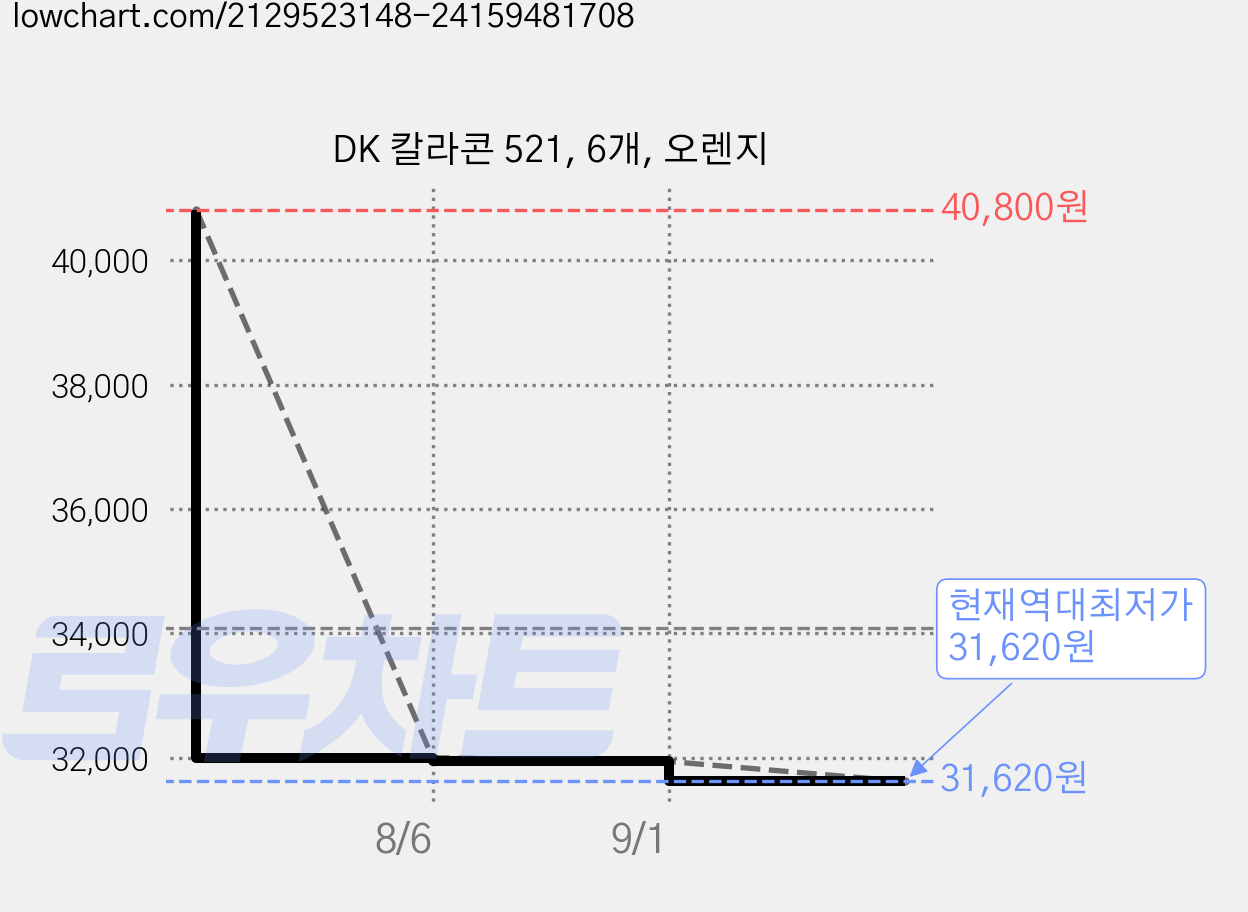 DK 칼라콘 521, 6개, 오렌지 가격 변동 차트, 현재가 31,620원, 역대최저가
