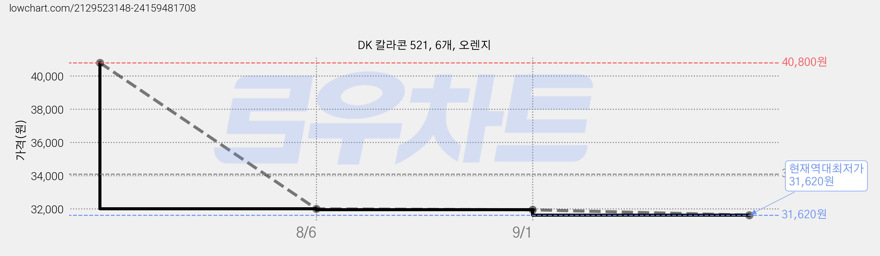 DK 칼라콘 521, 6개, 오렌지 가격 변동 차트, 현재가 31,620원, 역대최저가