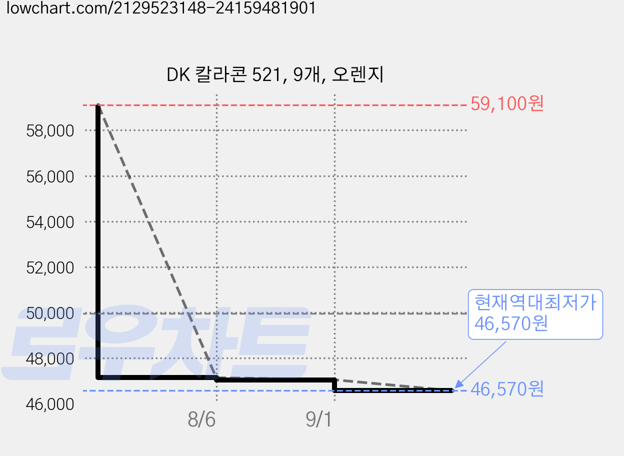 DK 칼라콘 521, 9개, 오렌지 가격 변동 차트, 현재가 46,570원, 역대최저가