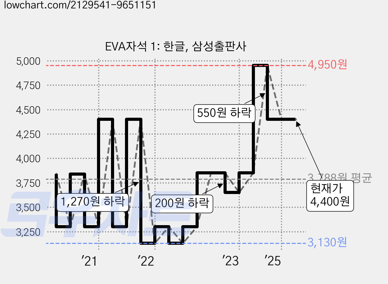 EVA자석 1: 한글, 삼성출판사 가격 변동 차트, 현재가 4,400원, 관측 최저가 3,130원