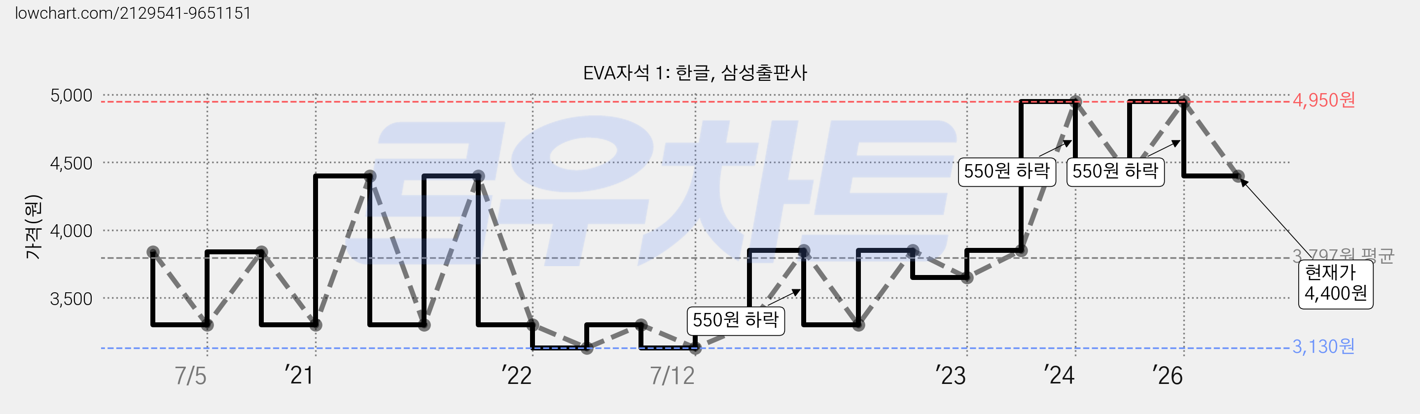 EVA자석 1: 한글, 삼성출판사 가격 변동 차트, 현재가 4,400원, 관측 최저가 3,130원