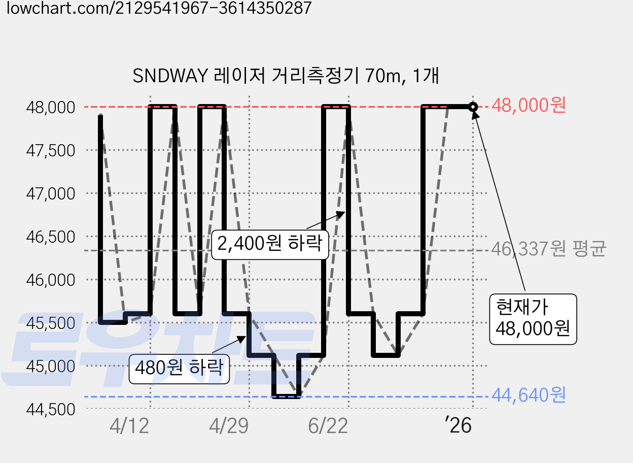 SNDWAY 레이저 거리측정기 70m, 1개 가격 변동 차트, 현재가 48,000원, 역대최저가