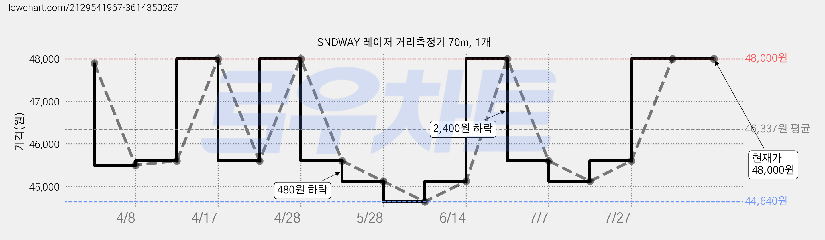 SNDWAY 레이저 거리측정기 70m, 1개 가격 변동 차트, 현재가 48,000원, 역대최저가