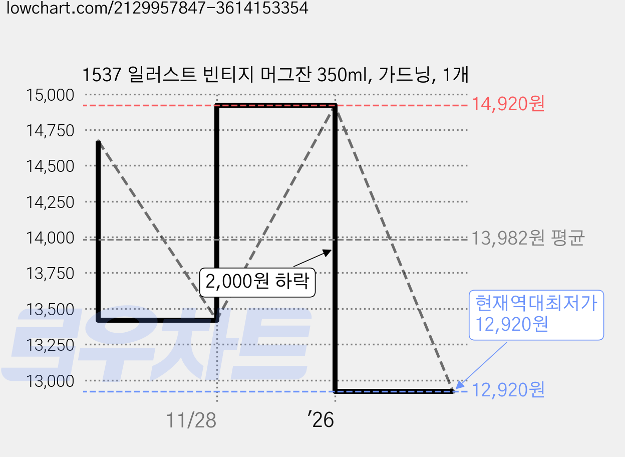 1537 일러스트 빈티지 머그잔 350ml, 가드닝, 1개 가격 변동 차트, 현재가 12,920원, 역대최저가