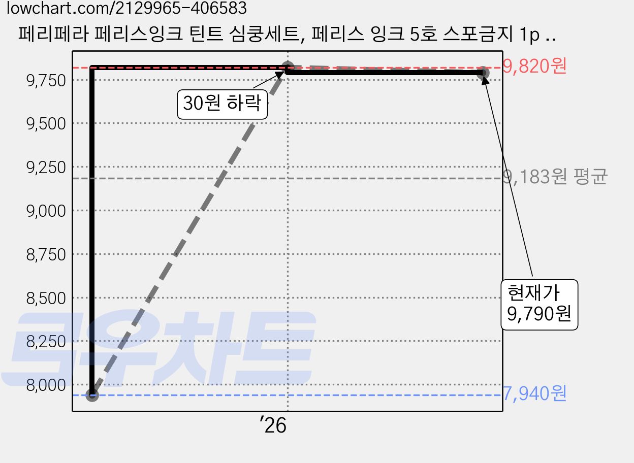 페리페라 페리스잉크 틴트 심쿵세트, 페리스 잉크 5호 스포금지 1p + 리무버 1p, 1세트, 1개 가격 변동 차트, 현재가 9,790원, 관측 최저가 7,940원