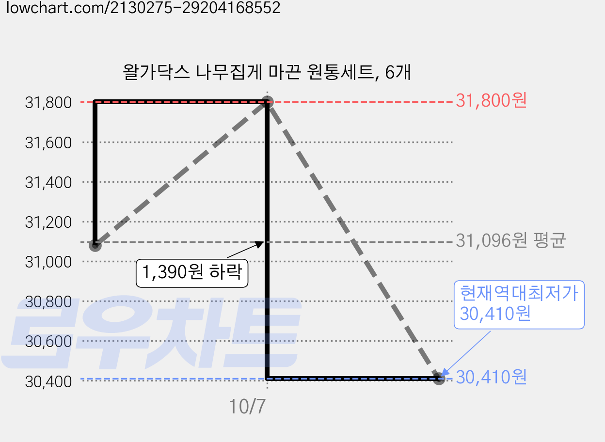 왈가닥스 나무집게 마끈 원통세트, 6개 가격 변동 차트, 현재가 30,410원, 역대최저가