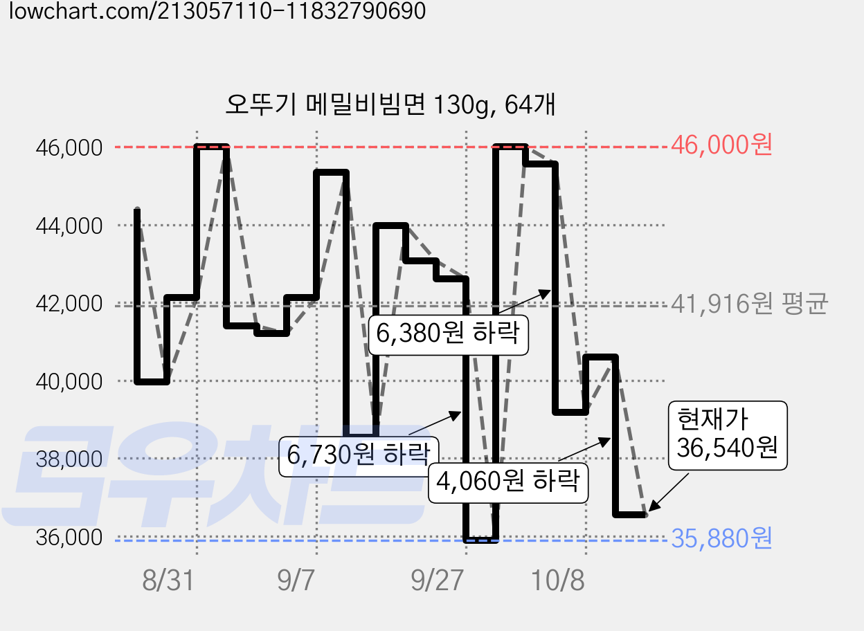 오뚜기 메밀비빔면 130g, 64개 가격 변동 차트, 현재가 36,540원, 관측 최저가 35,360원