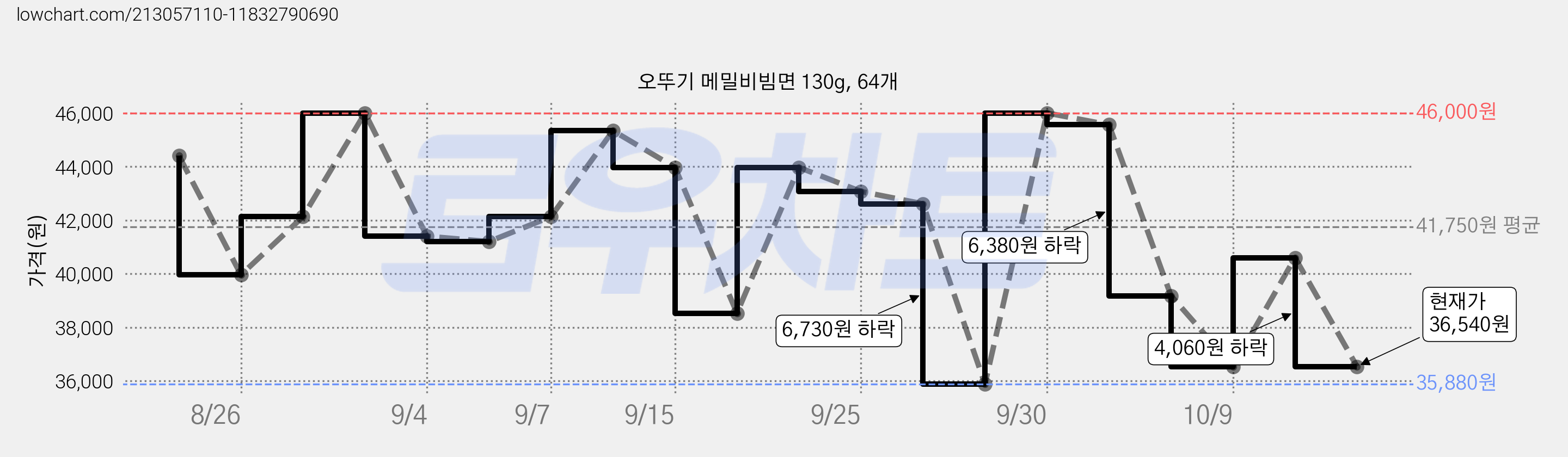 오뚜기 메밀비빔면 130g, 64개 가격 변동 차트, 현재가 36,540원, 관측 최저가 35,360원