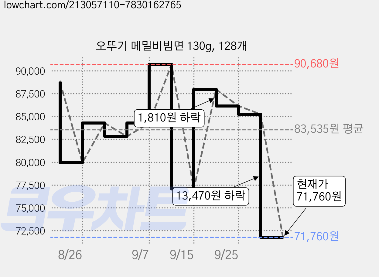 오뚜기 메밀비빔면 130g, 128개 가격 변동 차트, 현재가 71,760원, 관측 최저가 70,730원