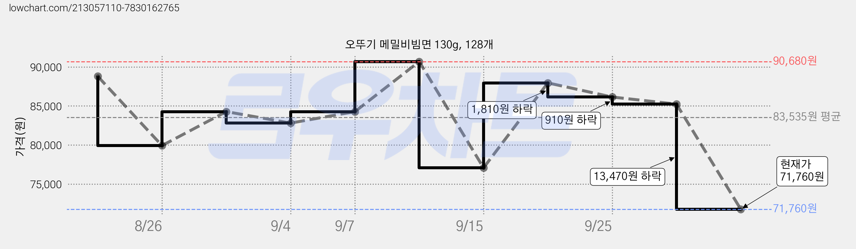 오뚜기 메밀비빔면 130g, 128개 가격 변동 차트, 현재가 71,760원, 관측 최저가 70,730원
