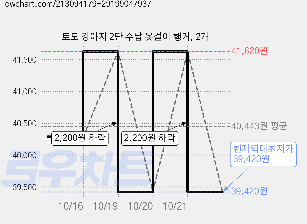 토모 강아지 2단 수납 옷걸이 행거, 2개 가격 변동 차트, 현재가 39,420원, 역대최저가