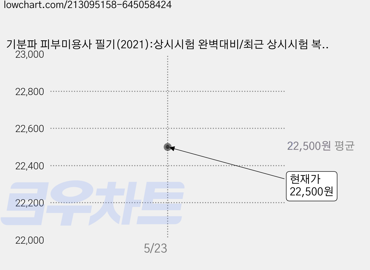 기분파 피부미용사 필기(2021):상시시험 완벽대비/최근 상시시험 복원문제 수록, 에듀웨이 가격 변동 차트, 현재가 22,500원