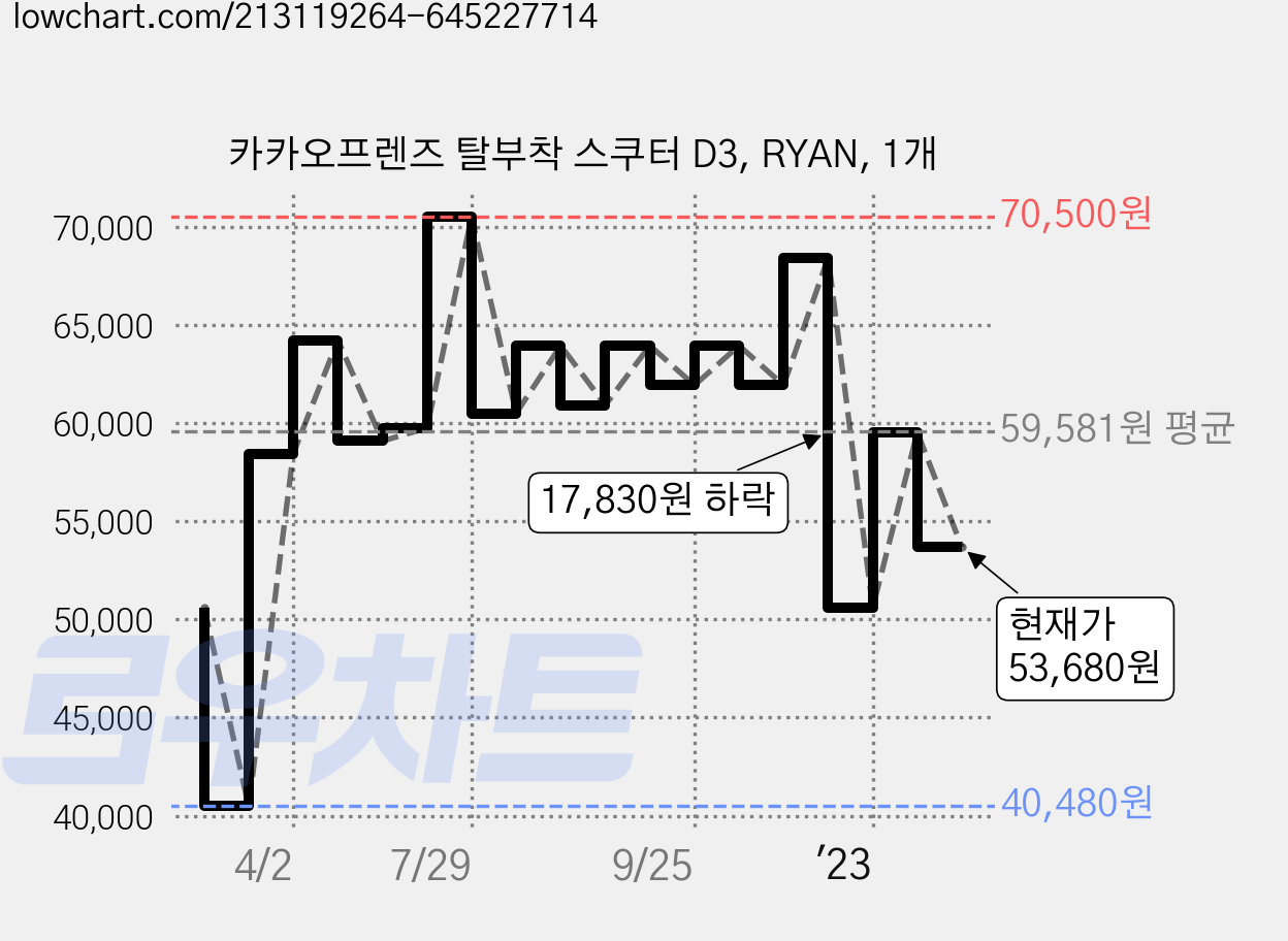 카카오프렌즈 탈부착 스쿠터 D3, RYAN, 1개 가격 변동 차트, 현재가 53,680원, 관측 최저가 40,480원