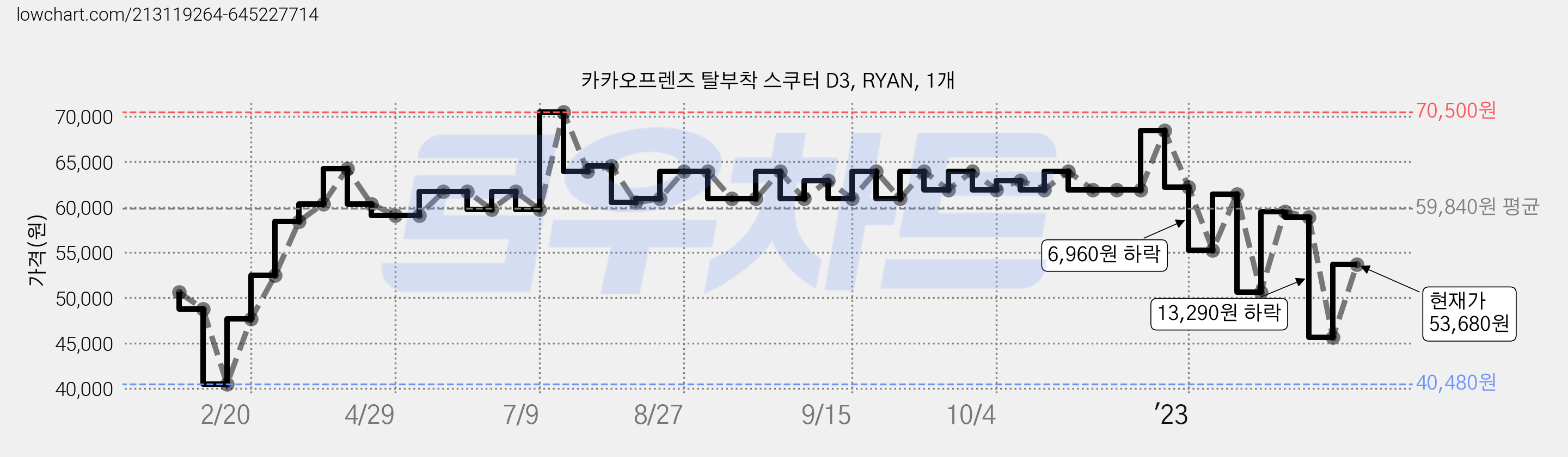 카카오프렌즈 탈부착 스쿠터 D3, RYAN, 1개 가격 변동 차트, 현재가 53,680원, 관측 최저가 40,480원