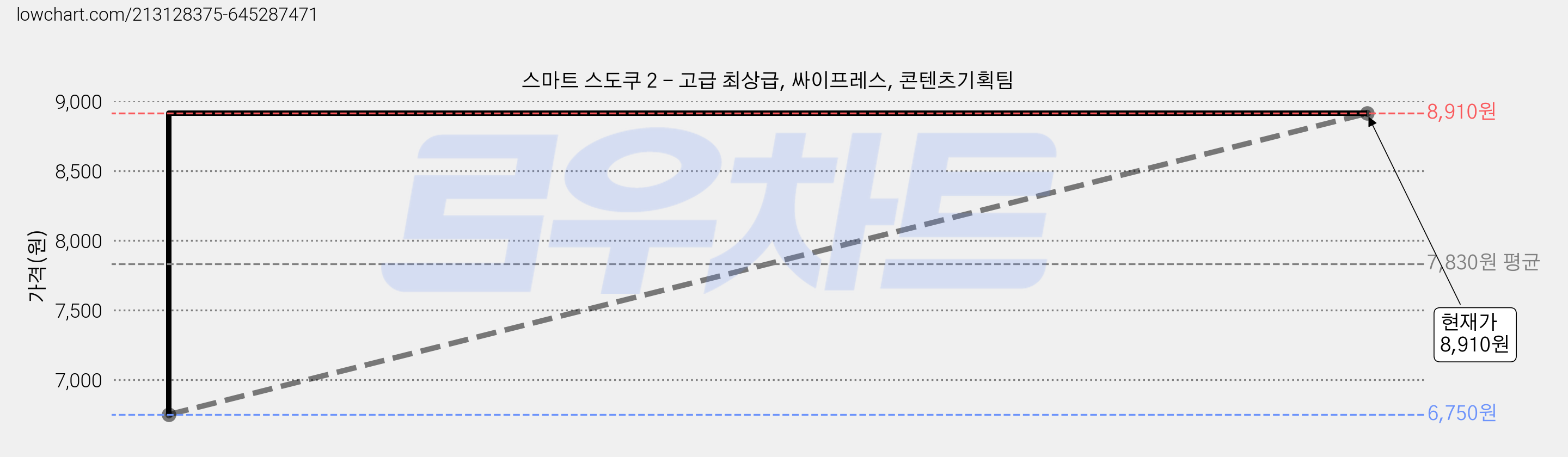 스마트 스도쿠 2 - 고급 최상급, 싸이프레스, 콘텐츠기획팀 가격 변동 차트, 현재가 8,910원, 관측 최저가 6,750원