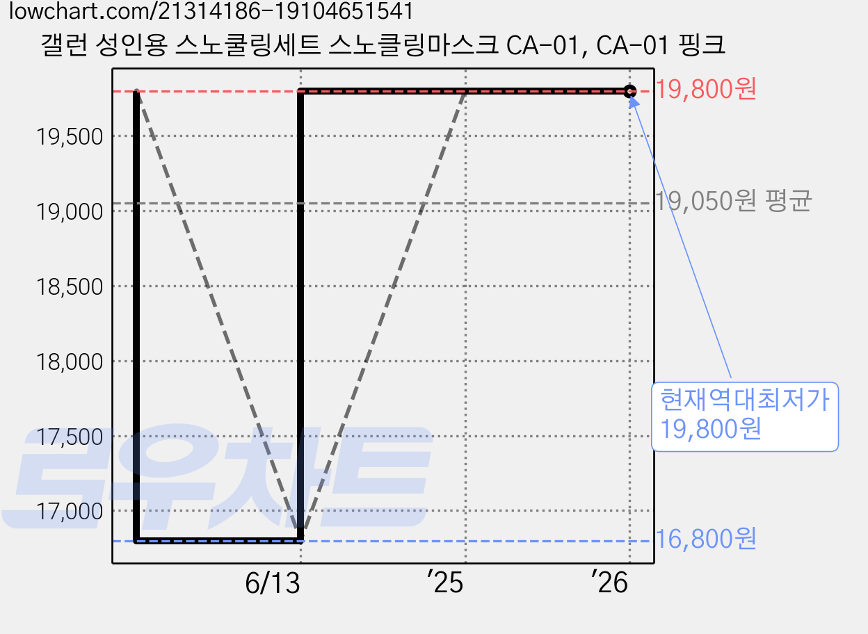 갤런 성인용 스노쿨링세트 스노클링마스크 CA-01, CA-01 핑크 가격 변동 차트, 현재가 19,800원, 역대최저가