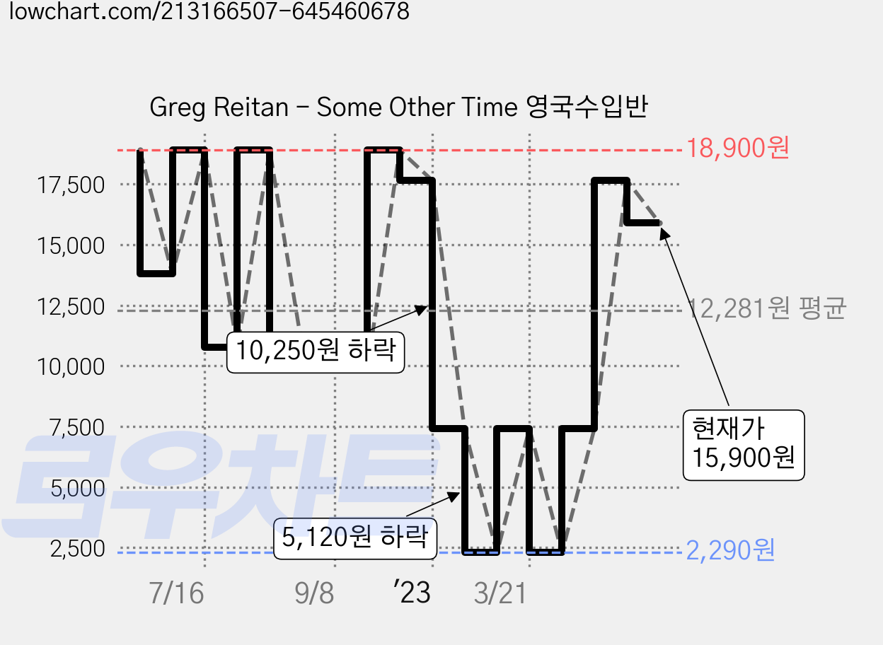 Greg Reitan - Some Other Time 영국수입반 가격 변동 차트, 현재가 15,900원, 관측 최저가 2,290원