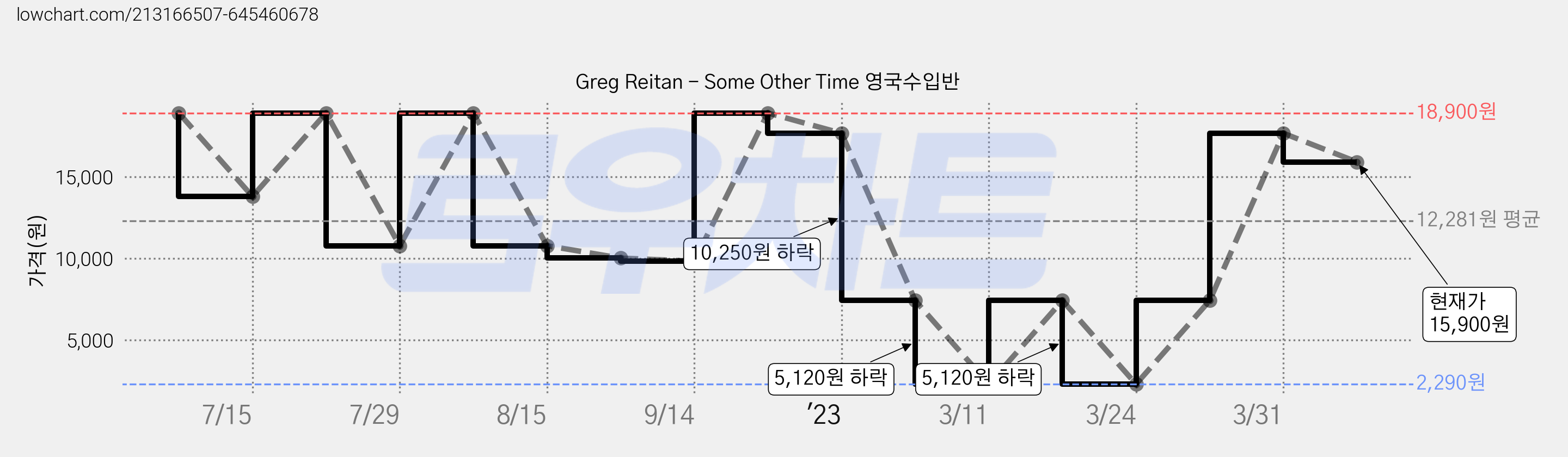 Greg Reitan - Some Other Time 영국수입반 가격 변동 차트, 현재가 15,900원, 관측 최저가 2,290원