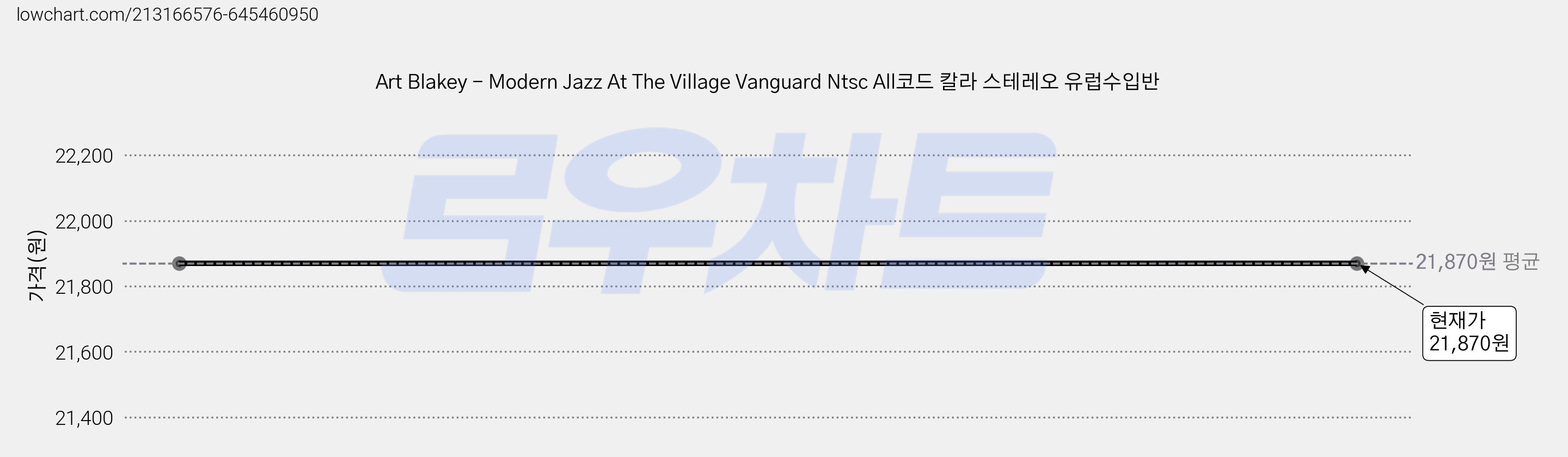 Art Blakey - Modern Jazz At The Village Vanguard Ntsc All코드 칼라 스테레오 유럽수입반 가격 변동 차트, 현재가 21,870원