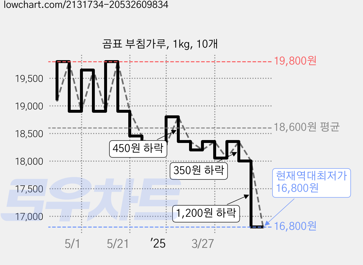 곰표 부침가루, 1kg, 10개 가격 변동 차트, 현재가 16,800원, 역대최저가