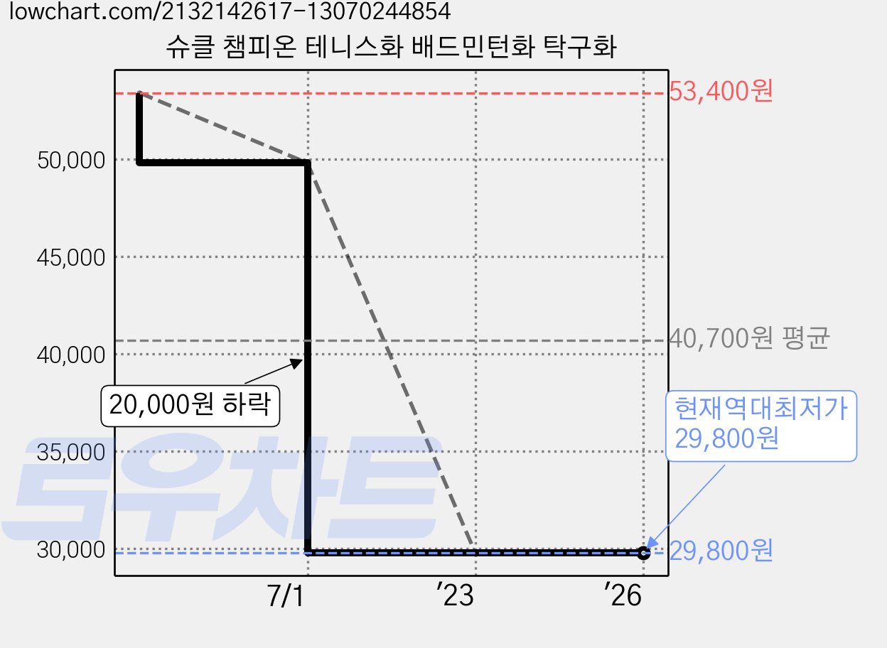 슈클 챔피온 테니스화 배드민턴화 탁구화 가격 변동 차트, 현재가 29,800원, 역대최저가
