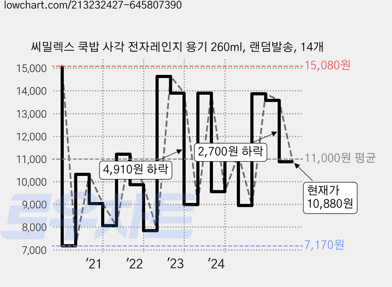 씨밀렉스 쿡밥 사각 전자레인지 용기 260ml, 랜덤발송, 14개 가격 변동 차트, 현재가 10,880원, 관측 최저가 7,170원