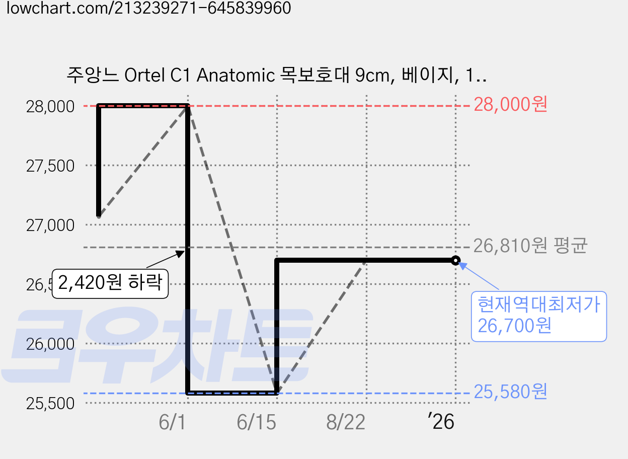 주앙느 Ortel C1 Anatomic 목보호대 9cm, 베이지, 1개 가격 변동 차트, 현재가 26,700원, 역대최저가
