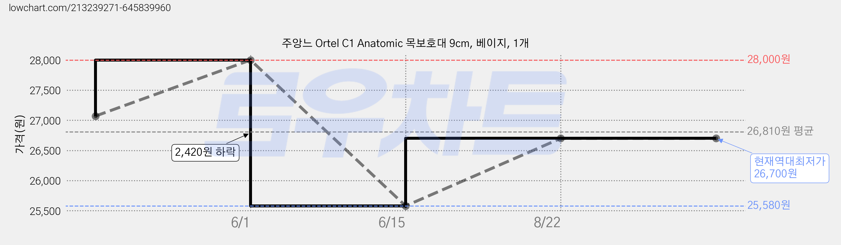 주앙느 Ortel C1 Anatomic 목보호대 9cm, 베이지, 1개 가격 변동 차트, 현재가 26,700원, 역대최저가