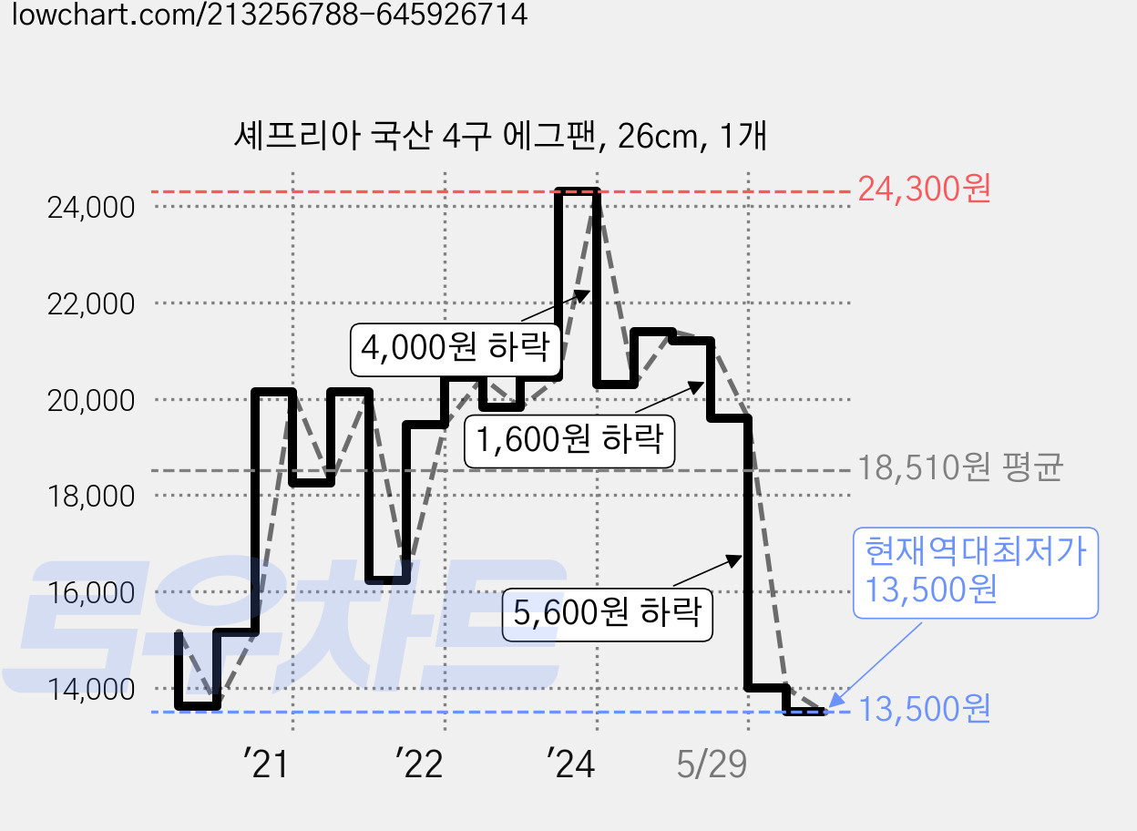 셰프리아 국산 4구 에그팬, 26cm, 1개 가격 변동 차트, 현재가 13,500원, 역대최저가