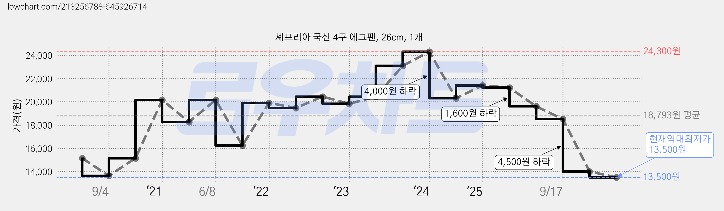 셰프리아 국산 4구 에그팬, 26cm, 1개 가격 변동 차트, 현재가 13,500원, 역대최저가