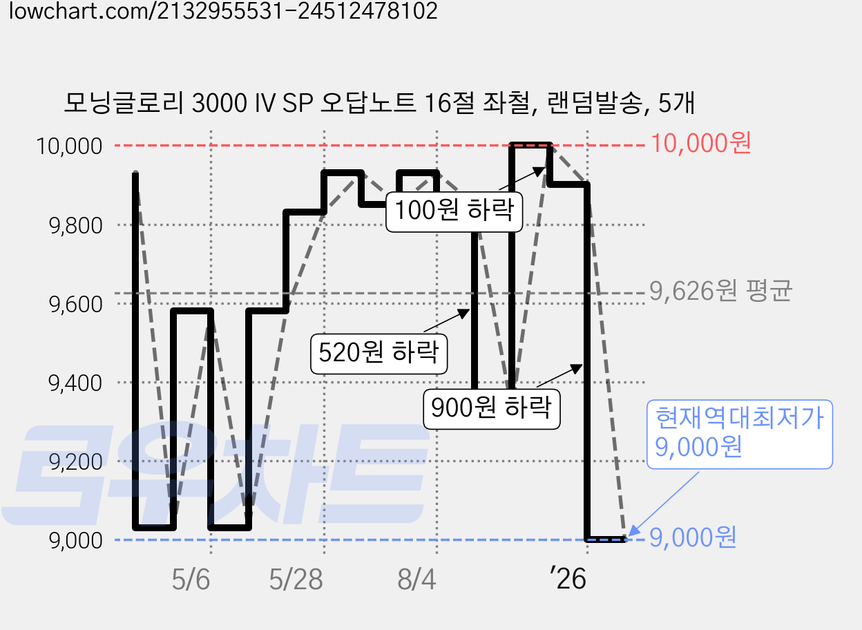 모닝글로리 3000 IV SP 오답노트 16절 좌철, 랜덤발송, 5개 가격 변동 차트, 현재가 9,000원, 역대최저가