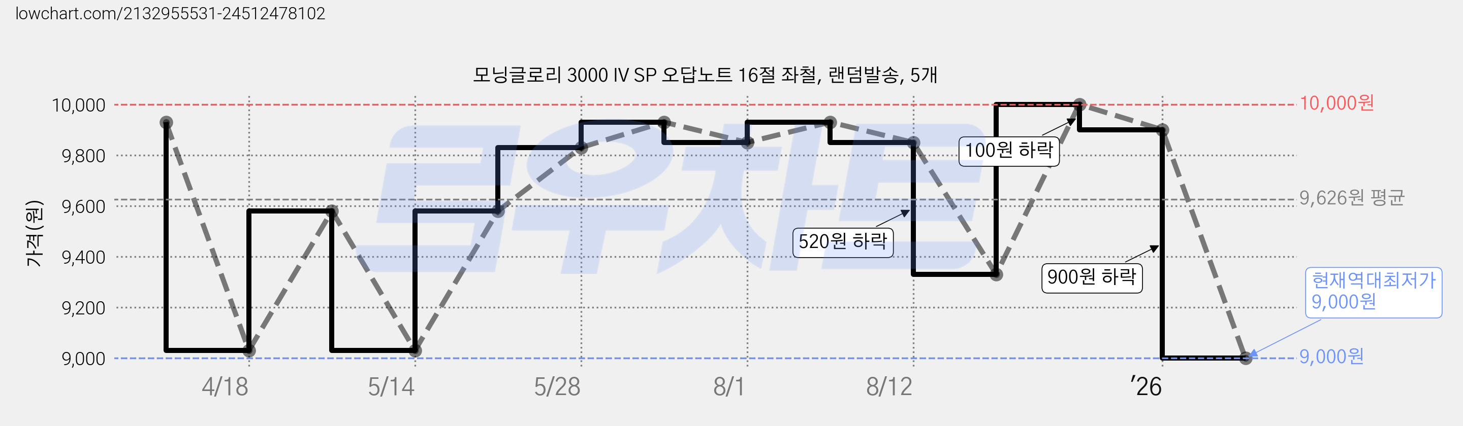 모닝글로리 3000 IV SP 오답노트 16절 좌철, 랜덤발송, 5개 가격 변동 차트, 현재가 9,000원, 역대최저가