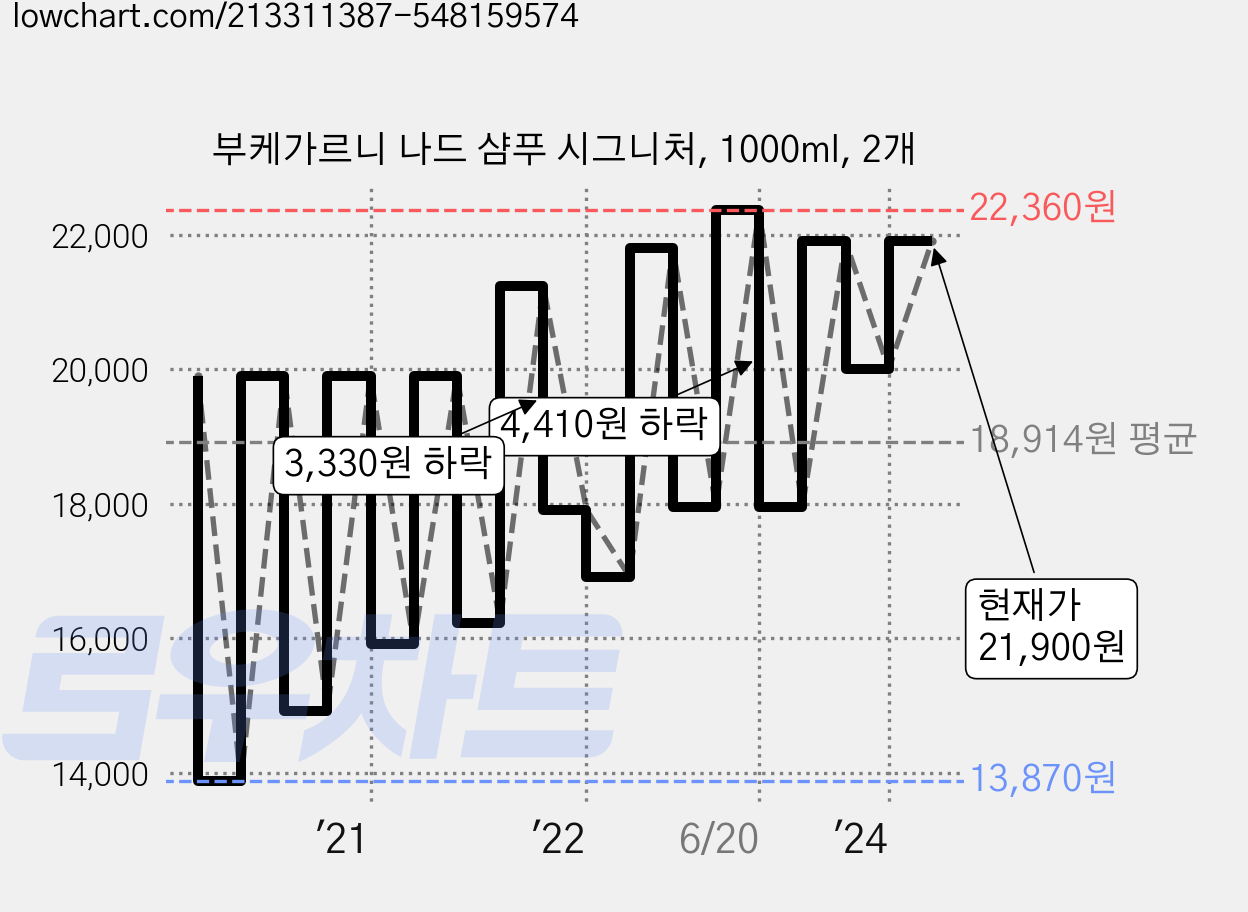 부케가르니 나드 샴푸 시그니처, 1000ml, 2개 가격 변동 차트, 현재가 21,900원, 관측 최저가 13,510원