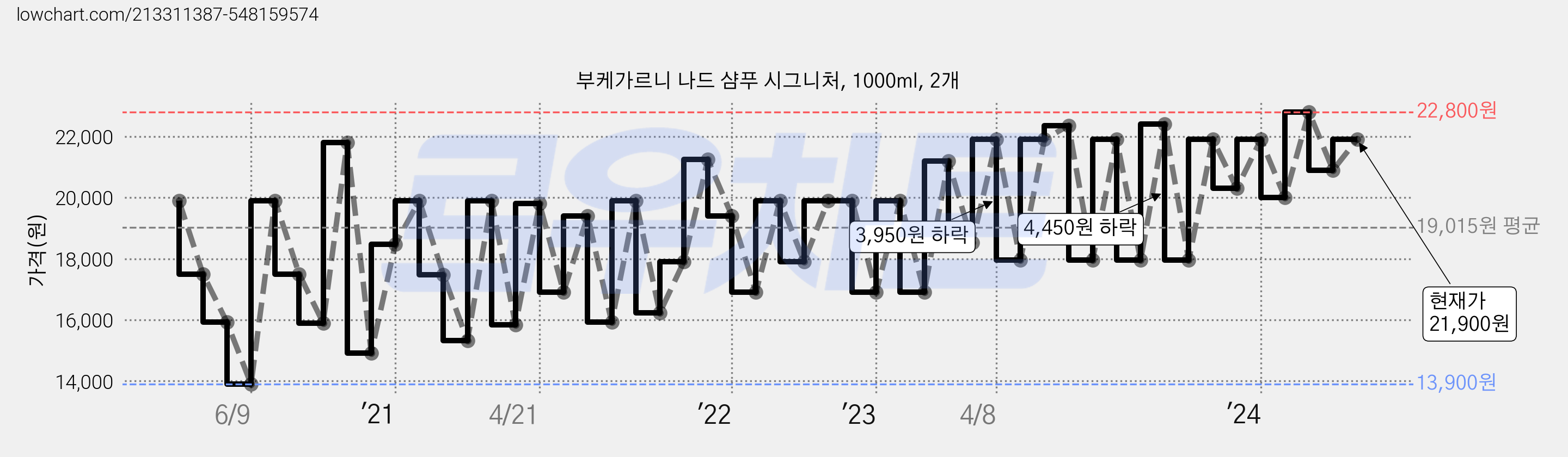 부케가르니 나드 샴푸 시그니처, 1000ml, 2개 가격 변동 차트, 현재가 21,900원, 관측 최저가 13,510원
