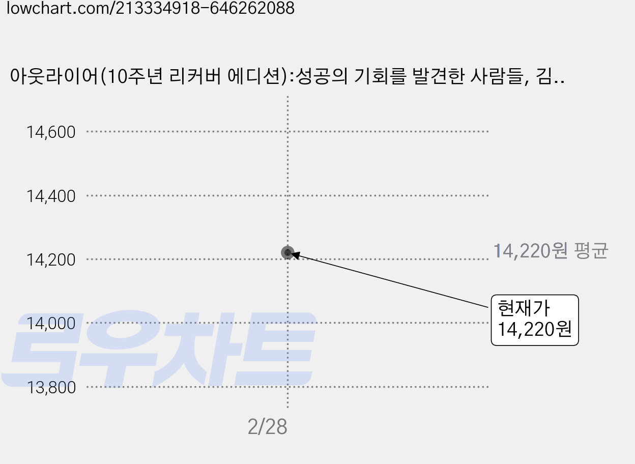 아웃라이어(10주년 리커버 에디션):성공의 기회를 발견한 사람들, 김영사, 말콤 글래드웰 가격 변동 차트, 현재가 14,220원