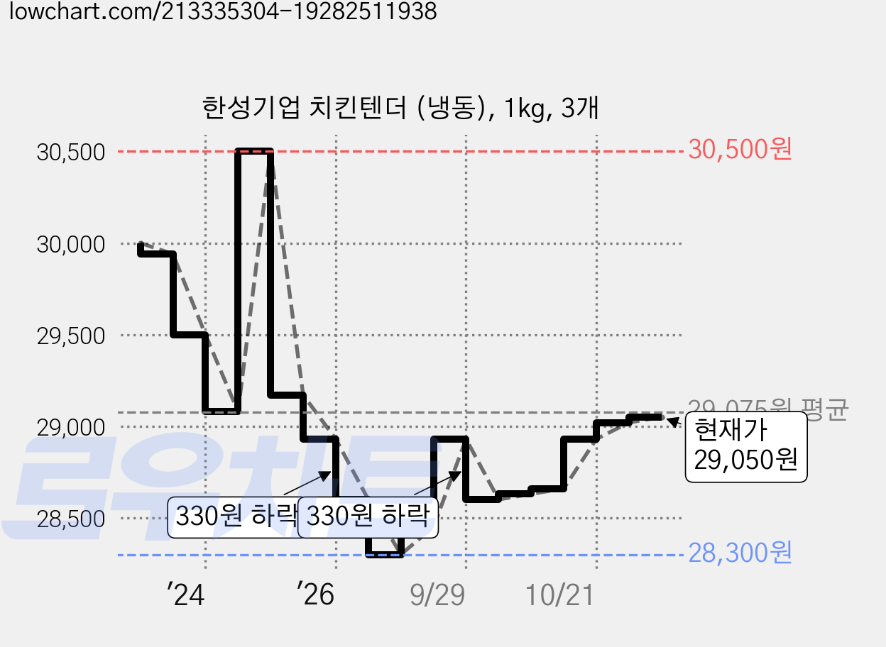 한성기업 치킨텐더 (냉동), 1kg, 3개 가격 변동 차트, 현재가 28,600원, 관측 최저가 28,300원