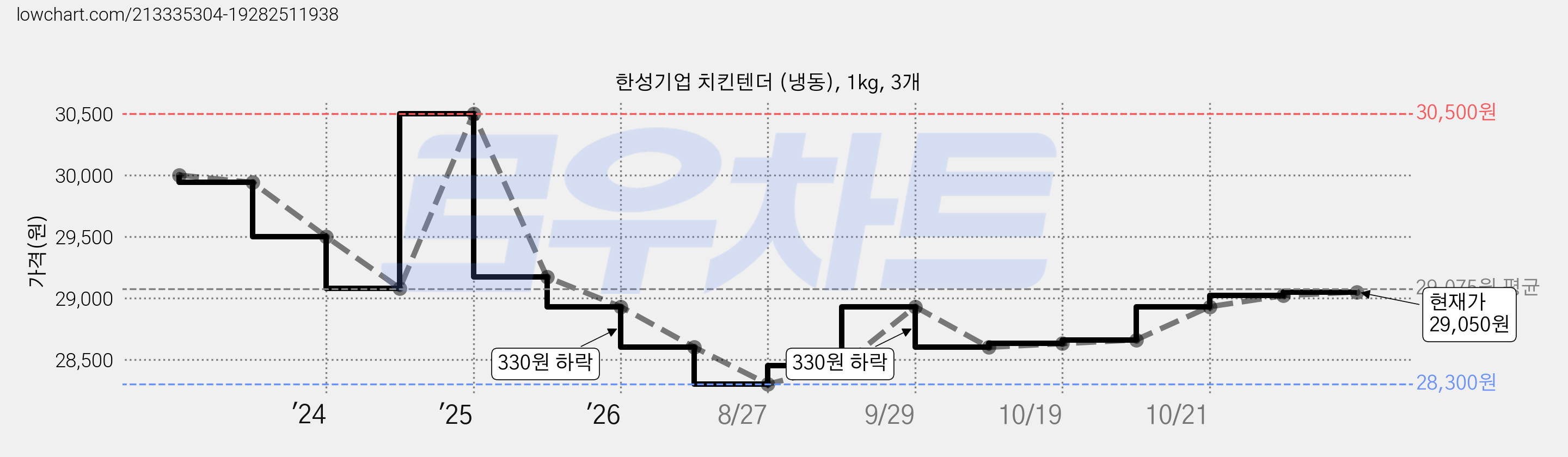 한성기업 치킨텐더 (냉동), 1kg, 3개 가격 변동 차트, 현재가 28,600원, 관측 최저가 28,300원