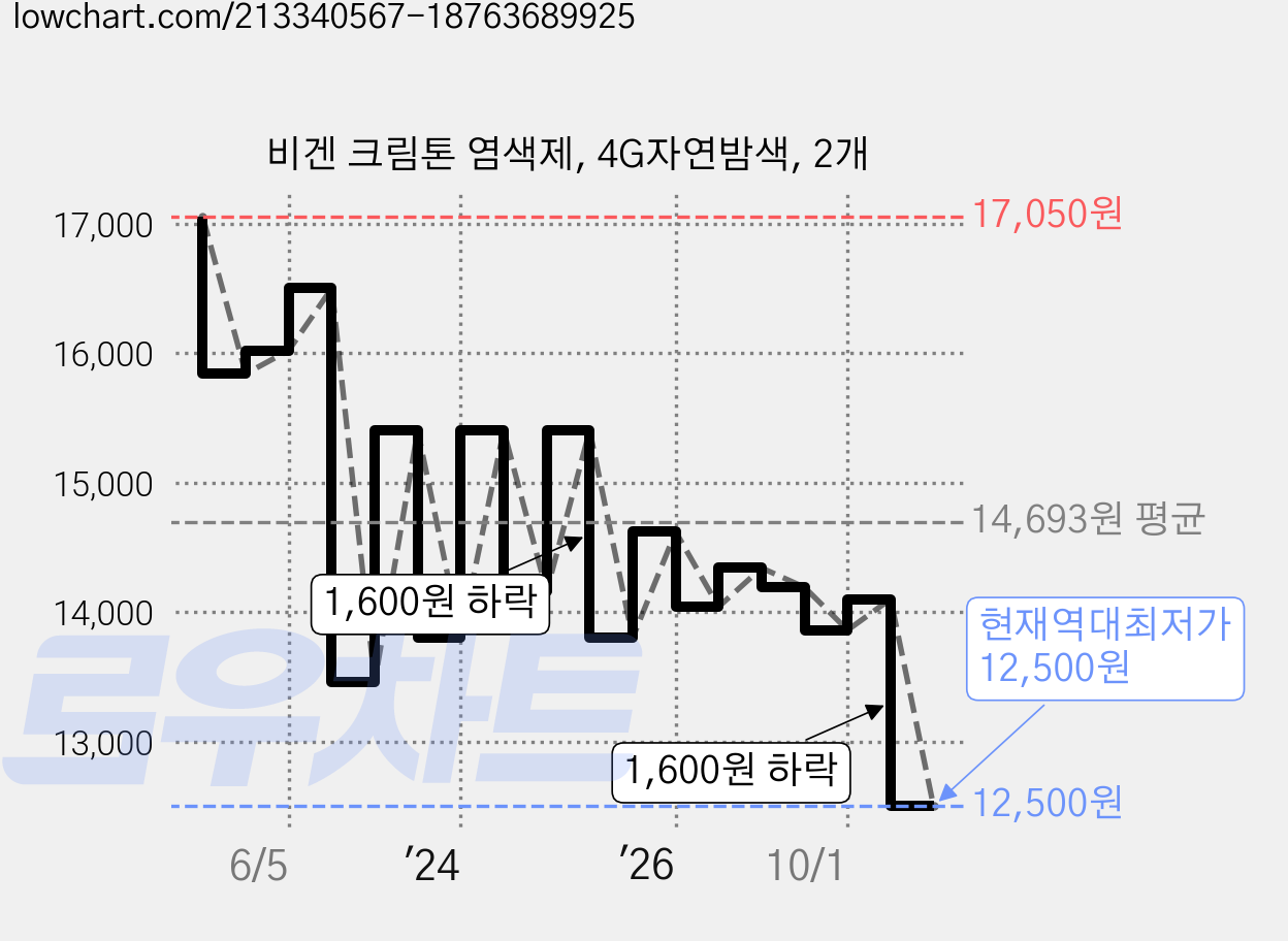 비겐 크림톤 염색제, 4G자연밤색, 2개 가격 변동 차트, 현재가 12,500원, 역대최저가