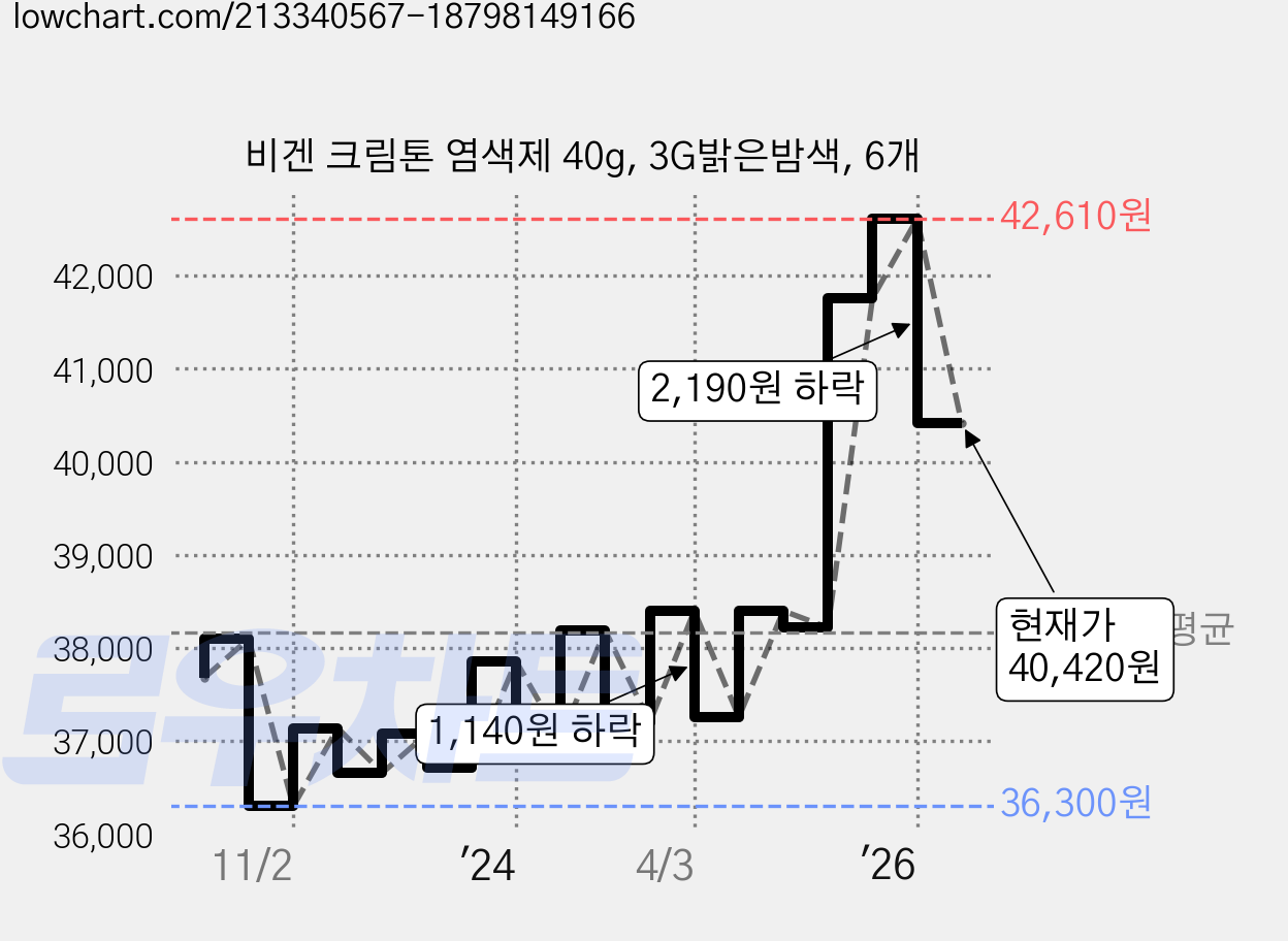 비겐 크림톤 염색제 40g, 3G밝은밤색, 6개 가격 변동 차트, 현재가 40,420원, 관측 최저가 36,300원