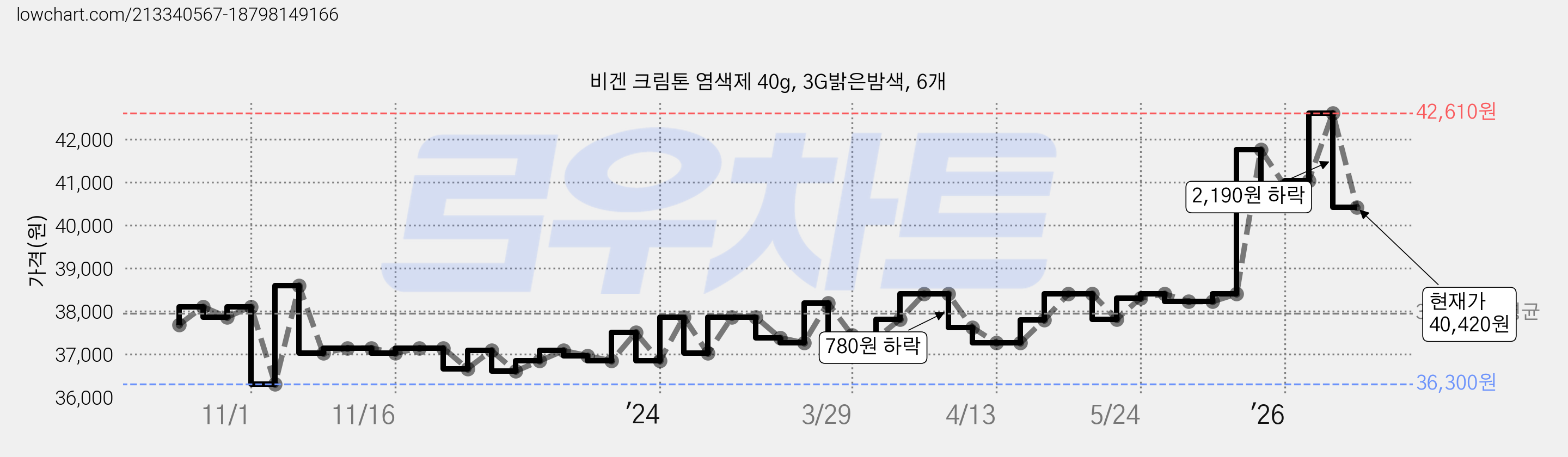 비겐 크림톤 염색제 40g, 3G밝은밤색, 6개 가격 변동 차트, 현재가 40,420원, 관측 최저가 36,300원