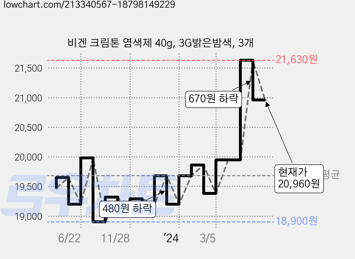 비겐 크림톤 염색제 40g, 3G밝은밤색, 3개 가격 변동 차트, 현재가 20,960원, 관측 최저가 18,690원